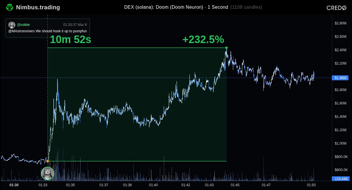 DEX Chart with Tweet Timestamp