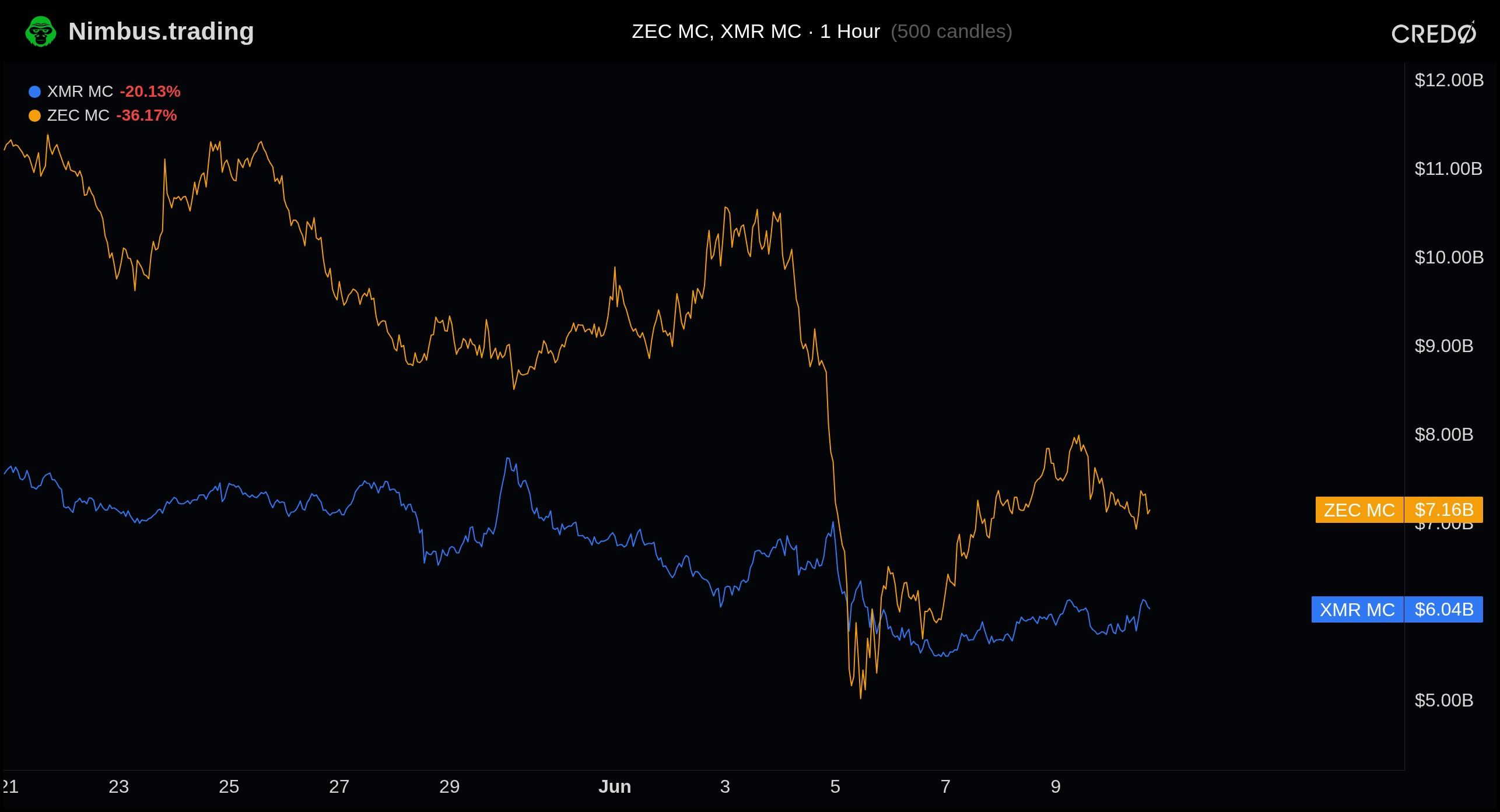 Market Cap View