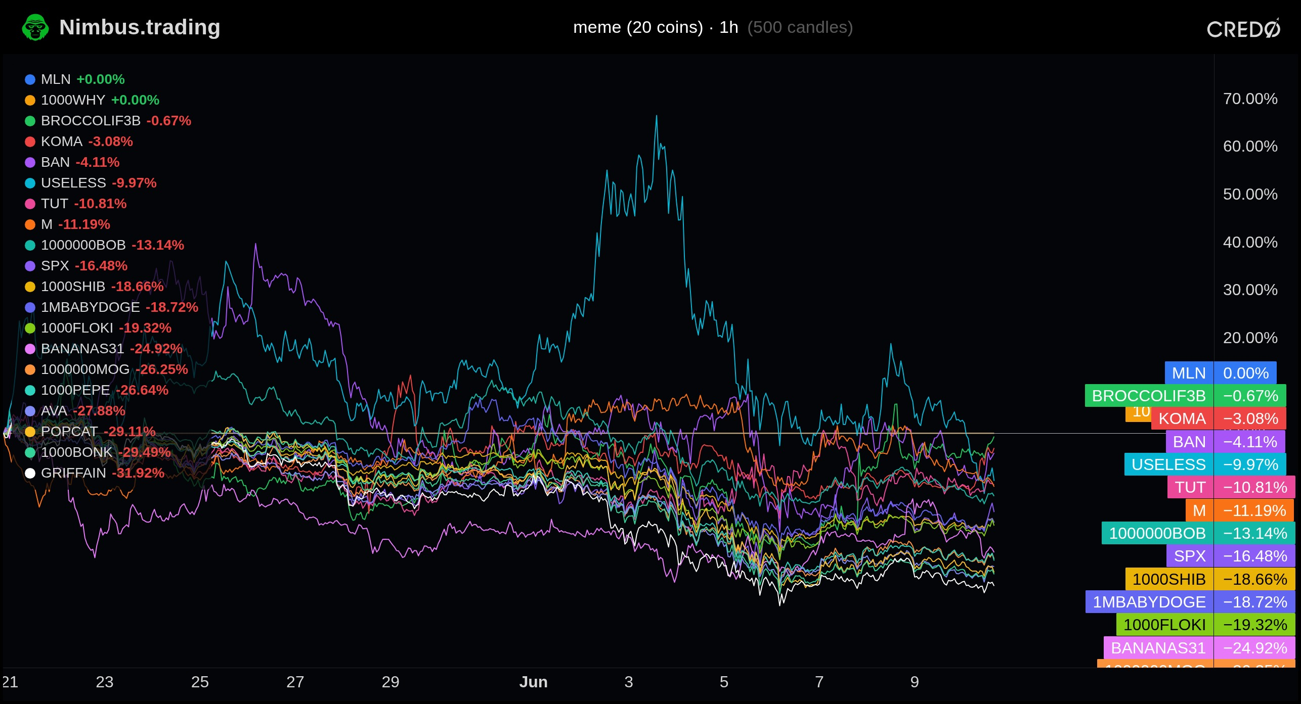Category Charts