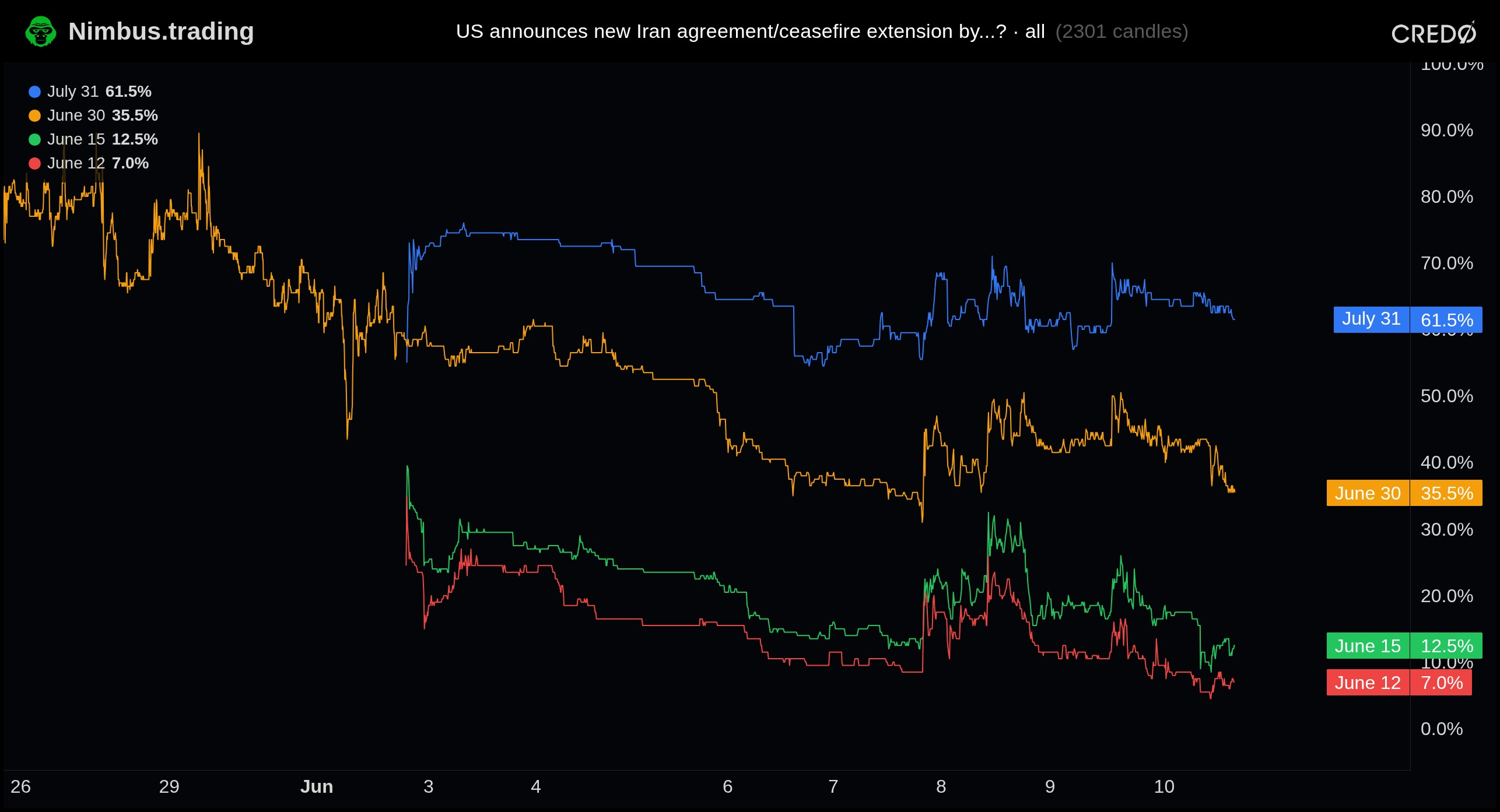 Polymarket Odds