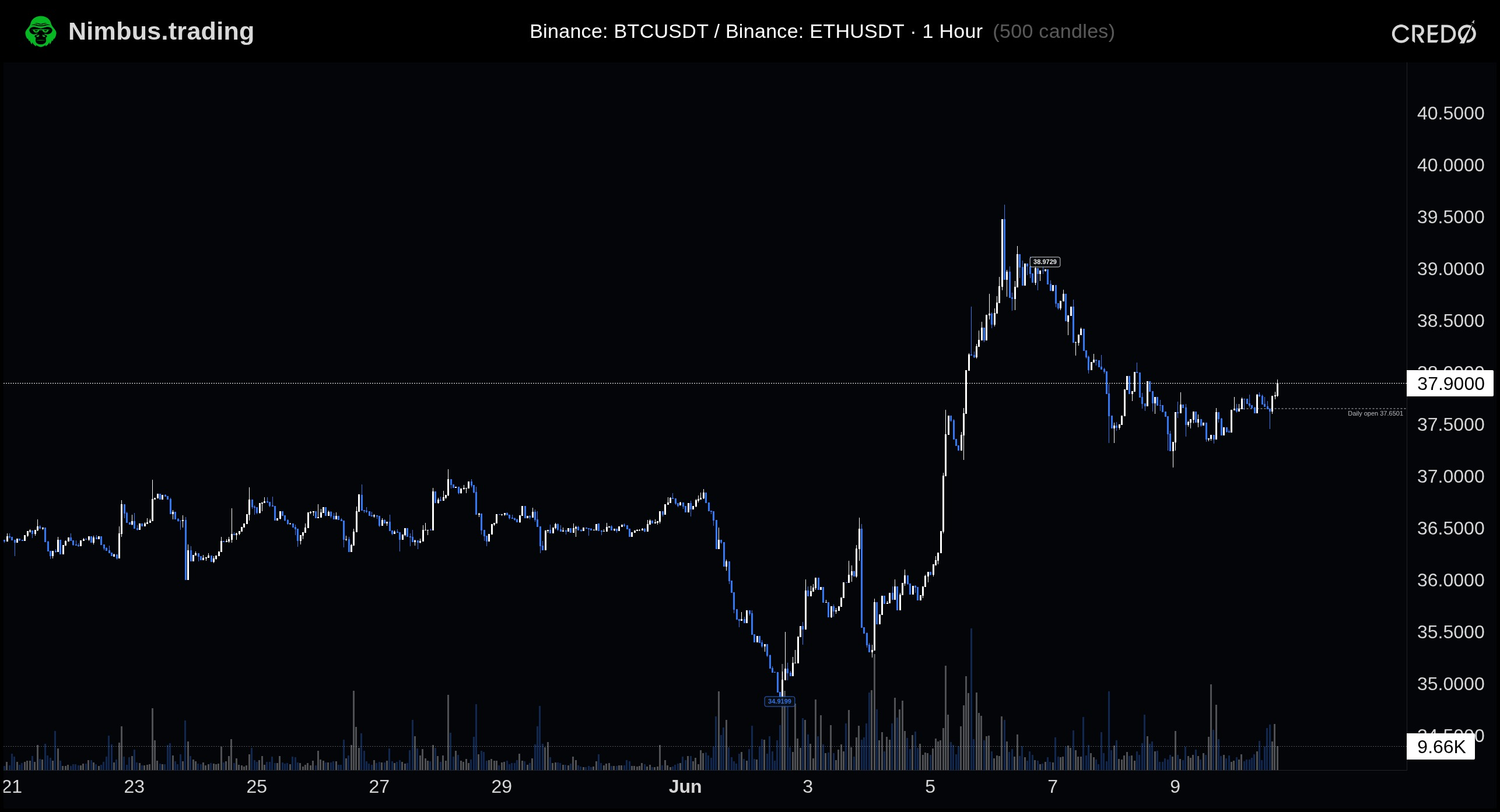 Ratio Charts