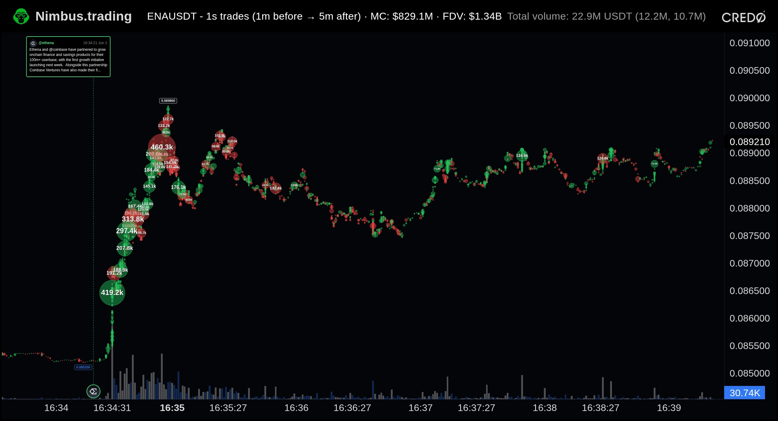 Trade Bubble Chart