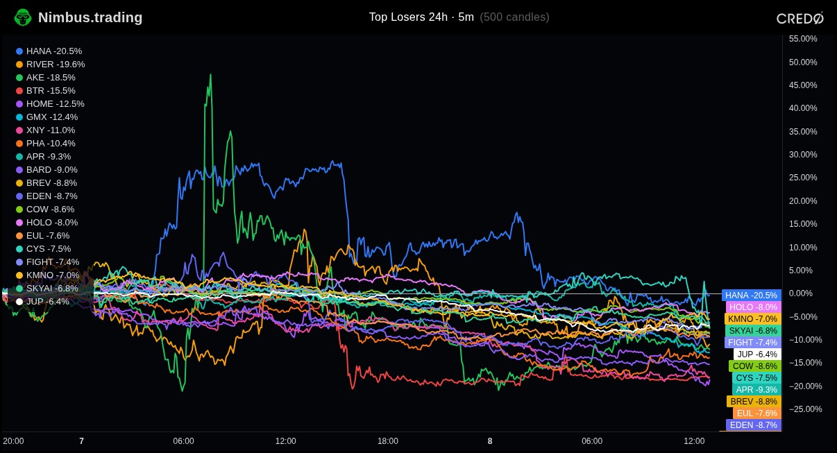 Top Losers / Gainers