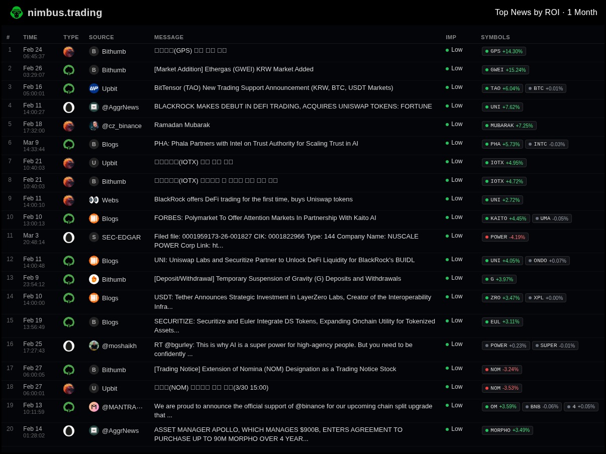 Top News by ROI
